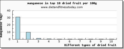 dried fruit manganese per 100g